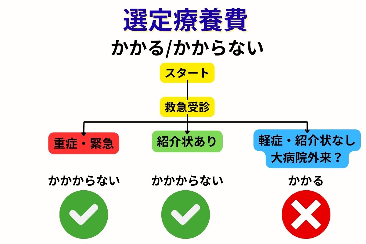 かかる/かからない分岐フロー